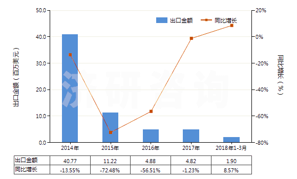 2014-2018年3月中國不含石油的潤滑油添加劑(HS38112900)出口總額及增速統(tǒng)計